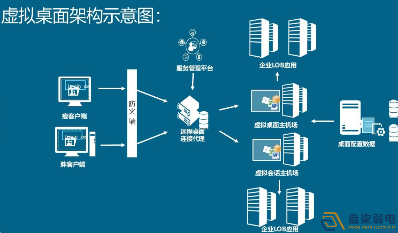 如何用軟件實(shí)現(xiàn)云桌面管理？