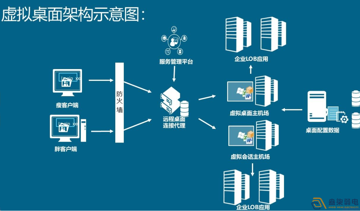 如何用軟件實(shí)現(xiàn)云桌面管理？