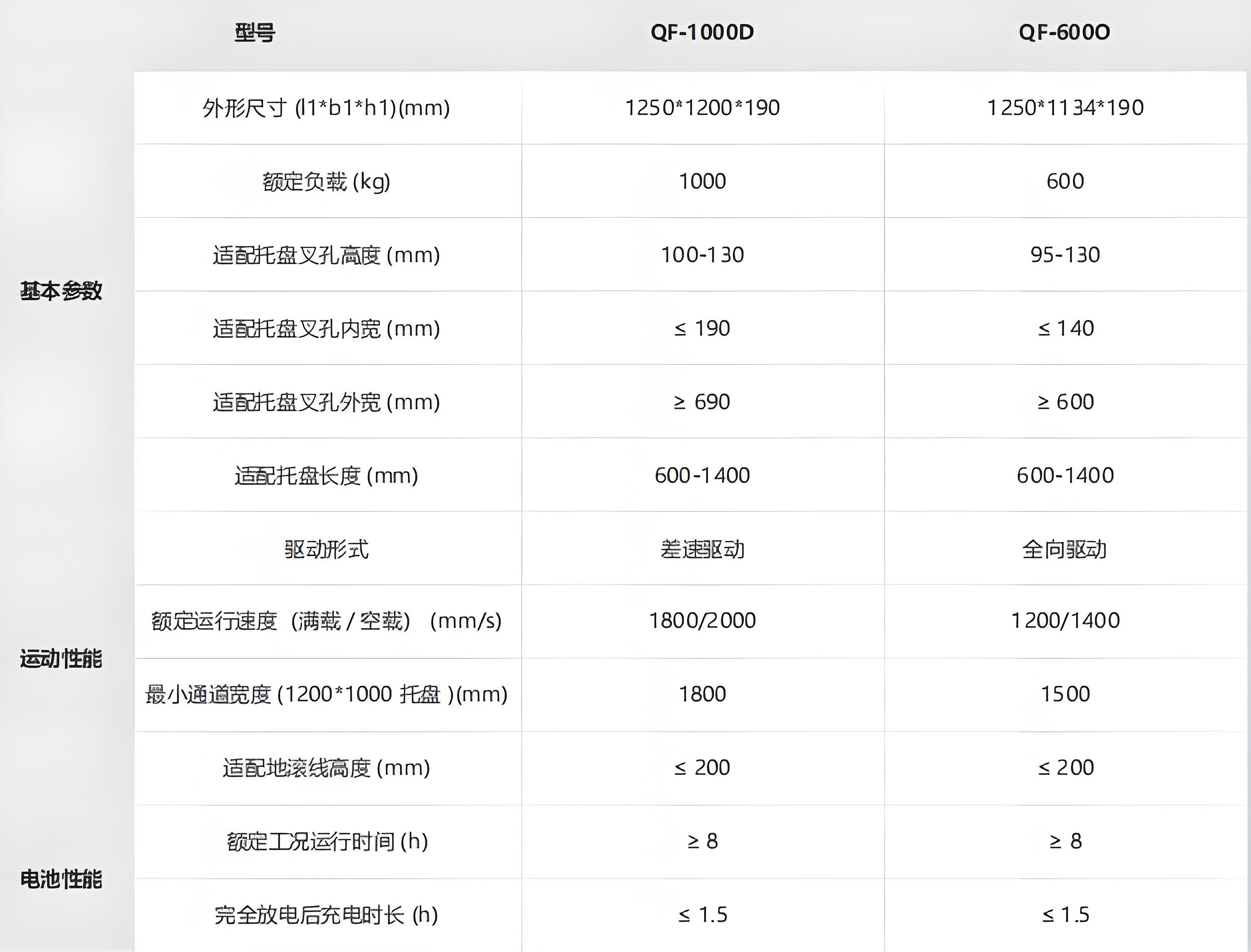 ?？?潛伏叉取機器人技術(shù)參數(shù)