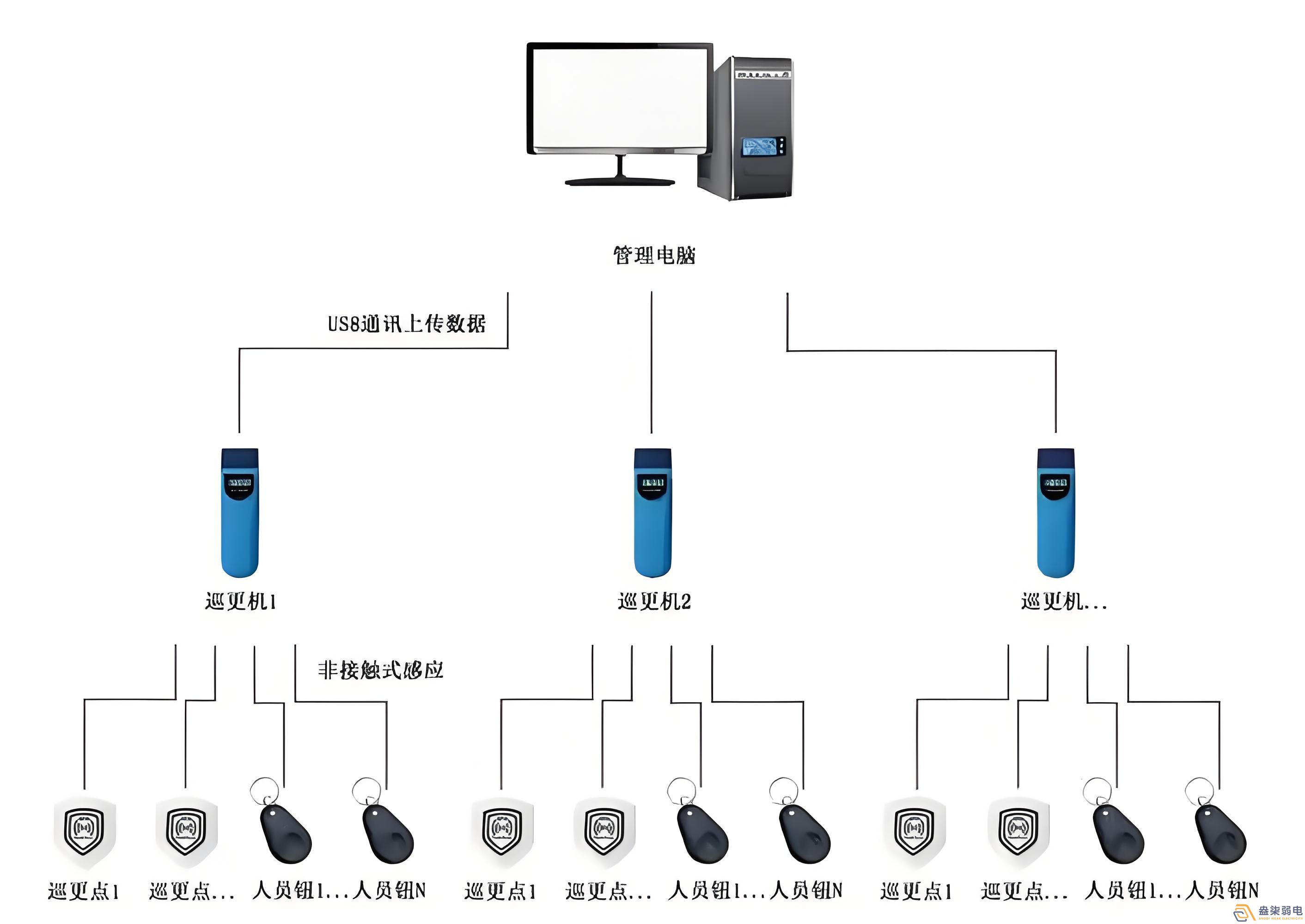 實(shí)時在線巡更系統(tǒng)解決方案