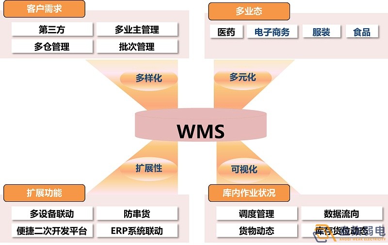 市面上WMS可以分為哪幾種？
