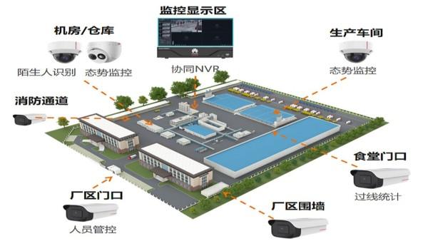 中小型工廠(chǎng)安防監(jiān)控解決方案