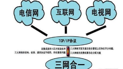 成都弱電工程建設(shè)公司007：什么是三網(wǎng)合一？
